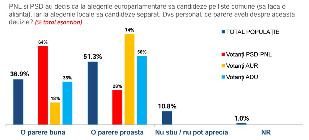 Sondaj: Alianța PSD-PNL, pe primul loc în alegerile europarlamentare. Ce cred românii despre comasarea alegerilor