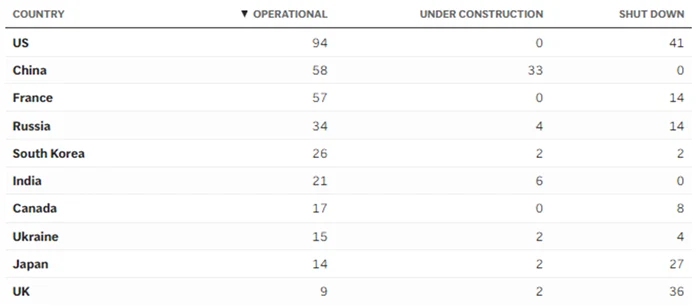 Țările cu cele mai multe reactoare nucleare. Sursă foto: AP News