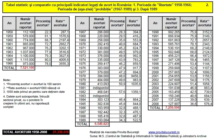 statistica avorturi