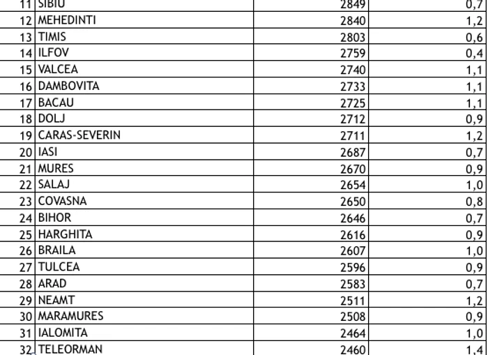Situația din alte județe / Foto: Casa Națională de Pensii