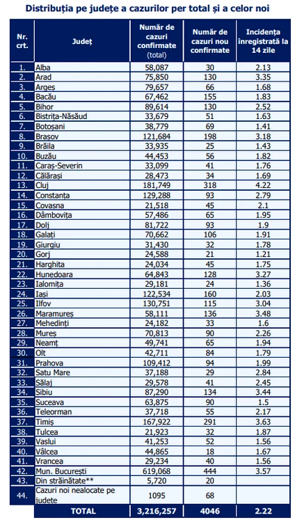 Tabel infectări pe județe