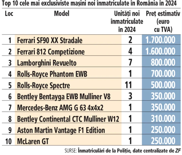 Topul celor mai scumpe mașini înmatriculate în 2024, în România. FOTO: ZF