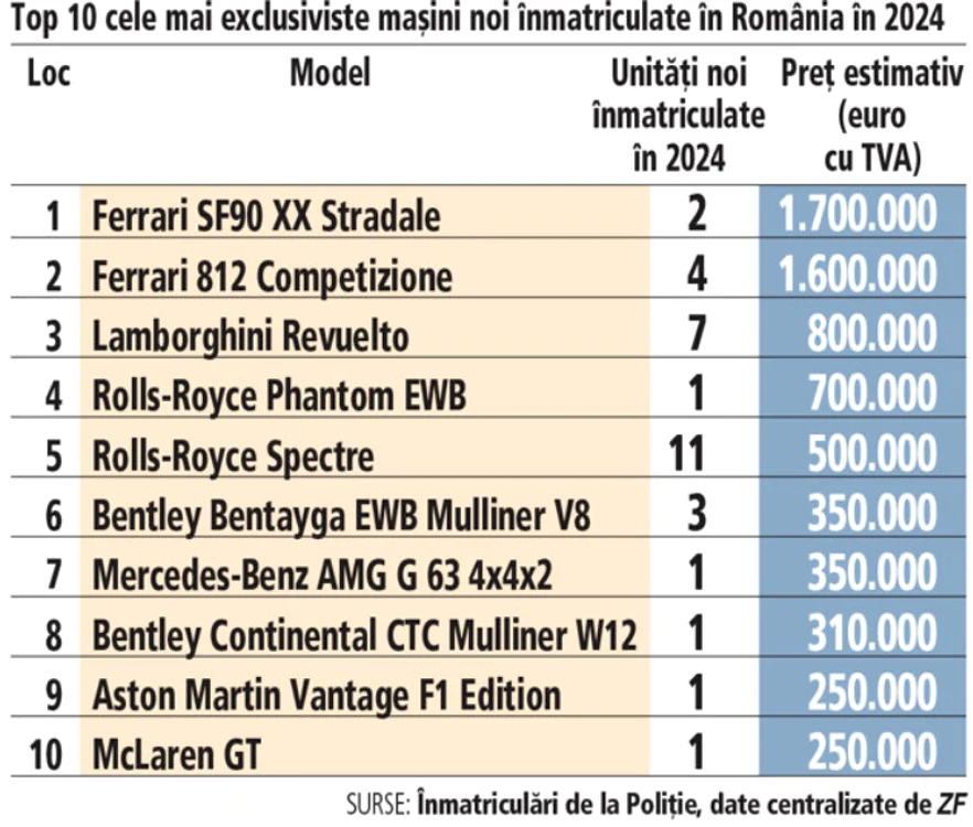 Topul celor mai scumpe mașini înmatriculate în 2024, în România. FOTO: ZF