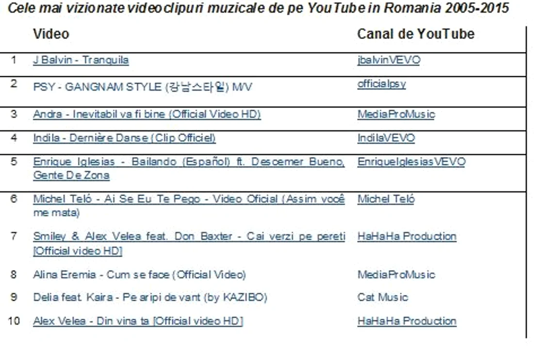 Acesta este topul videoclipurilor muzicale