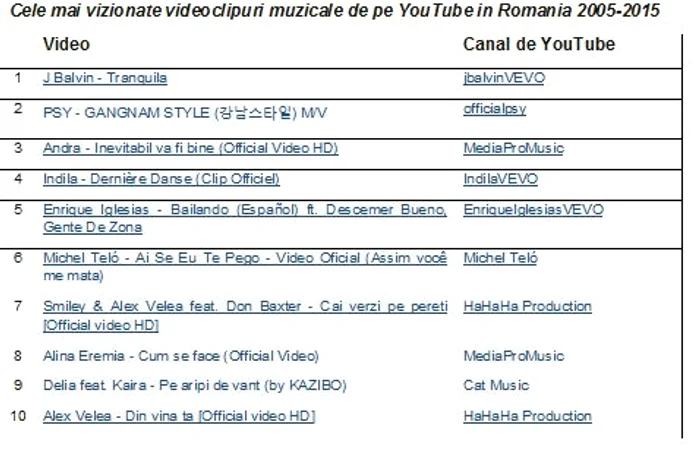 Acesta este topul videoclipurilor muzicale
