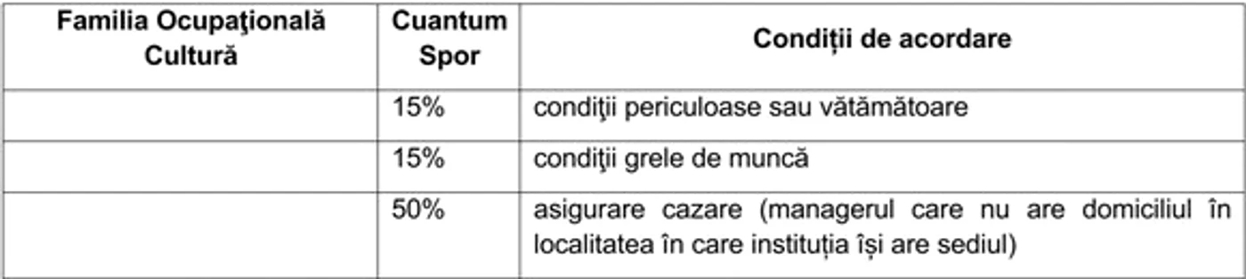 
    În administrația publică există spor „pentru complexitatea muncii”  