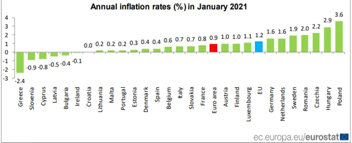 inflatie ian 2021 eurostat