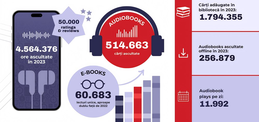 Românii au ascultat audiobook-uri timp de peste 4 milioane de ore în 2023. Top autori și titluri
