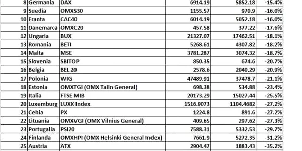 Indicele BET al pieţei de capital româneşti are un minus de doar 18%