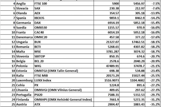 Indicele BET al pieţei de capital româneşti are un minus de doar 18%