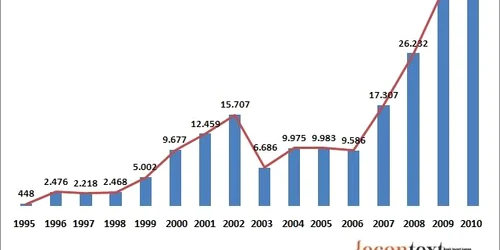 Grafica Econtext care arată numărul falimentelor din intervalul 1995- 2010.