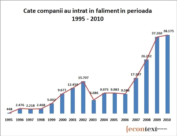 Grafica Econtext care arată numărul falimentelor din intervalul 1995- 2010.