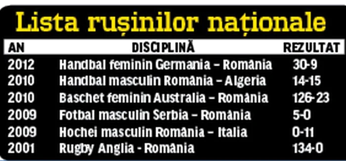 Rezultatul cu Kazahstan de miercuri (4-7) e una dintre înfrângerile penibile suferite în sporturile de echipă de la noi