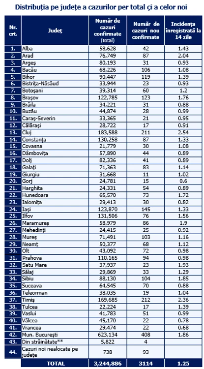 Tabel infectări pe județe