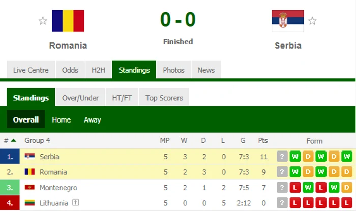 România are meciurile directe cu sârbii după 0-0 la Bucureşti şi 2-2 la Belgrad, dar noi avem două puncte în minus