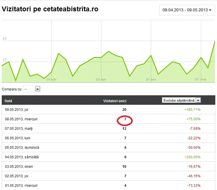 Vizitatorii unici înregistraţi zilnic pe www.cetateabistrite.ro