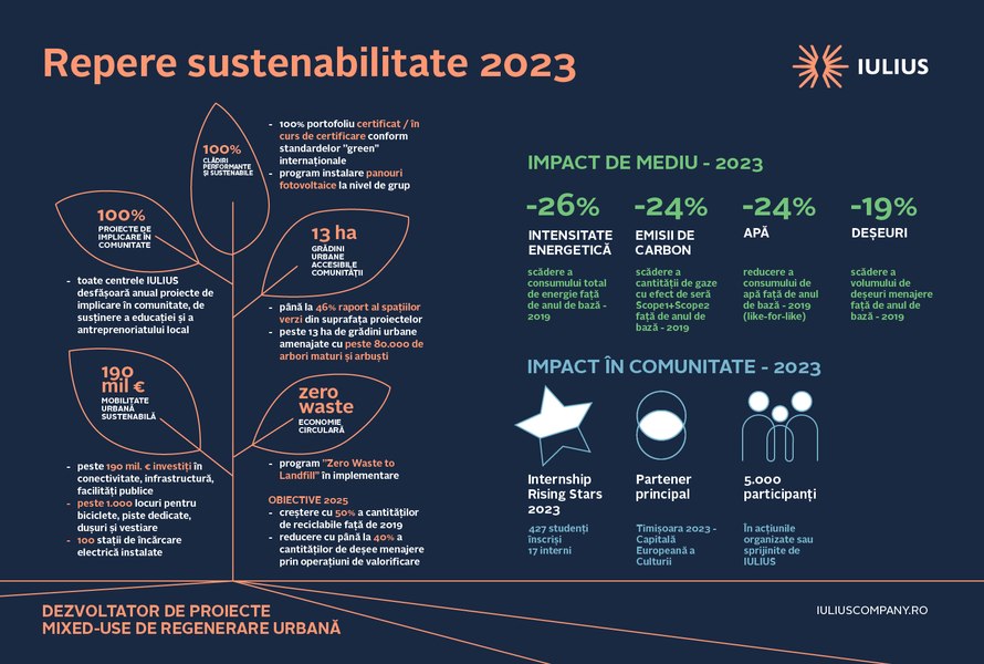 Raportul de sustenabilitate IULIUS 2023: 500.000 de mp certificați LEED, scăderea cu 26% a consumului total de energie şi progrese privind reducerea amprentei asupra mediului 