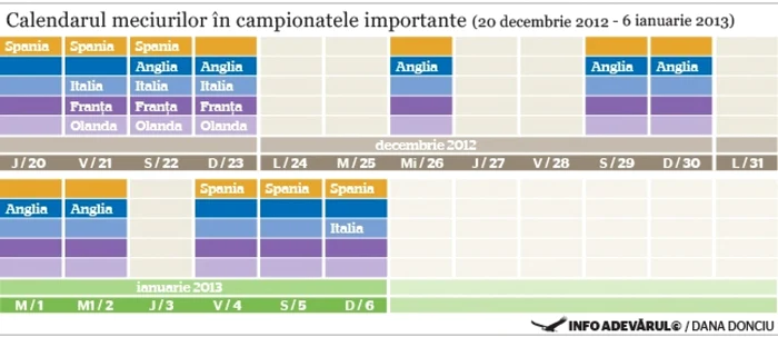 Programul celor mai tari campionate în perioada următoare