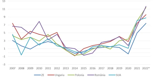 Graficul 1. Rata anuală a inflației conform metodologiei EUROSTAT pentru perioada 2007-2021 (%)