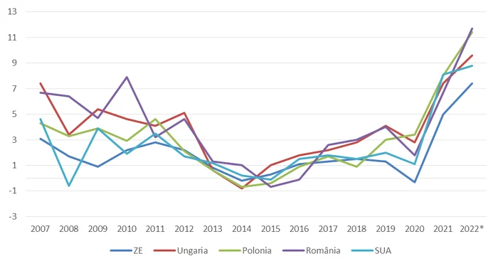 Sursă: EUROSTAT, HICP - monthly data (annual rate of change)[PRC_HICP_MANR__custom_3386126],