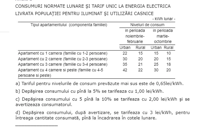 Cotele pentru consumul de energie electrică