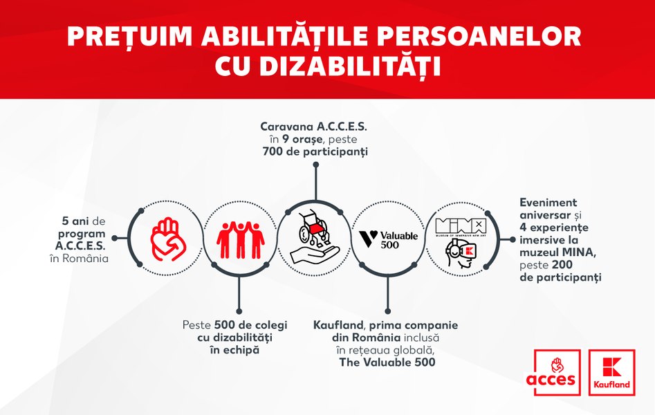 Kaufland devine prima companie din România parte din rețeaua globală The Valuable 500 și marchează Luna Europeană a Diversității prin acțiuni inedite dedicate persoanelor cu dizabilități