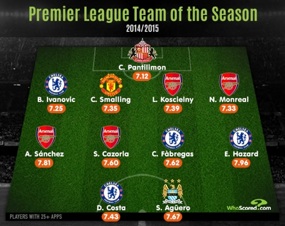 Primul 11 ideal al sezonului 2014-2015 din Premier League