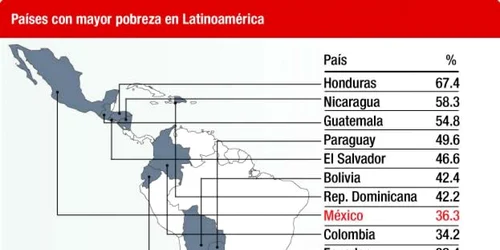 Harta saracie America latina CEPAL