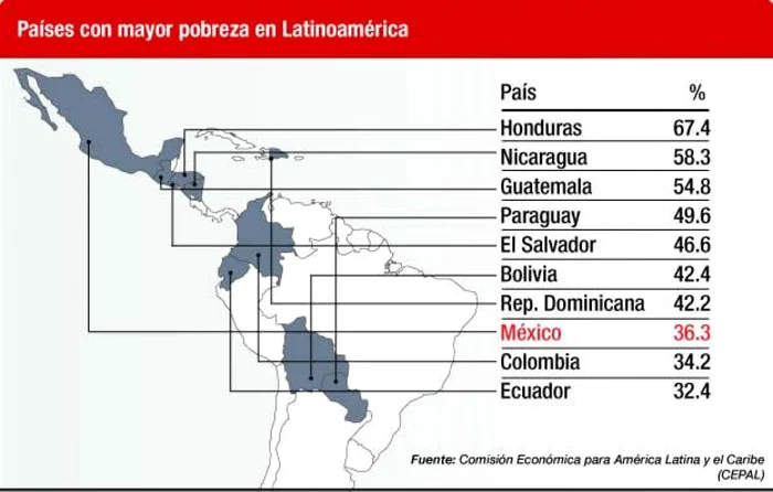 Hartă care compară procentual cele mai sărace ţări din America latină. Sursă: CEPAL 2013