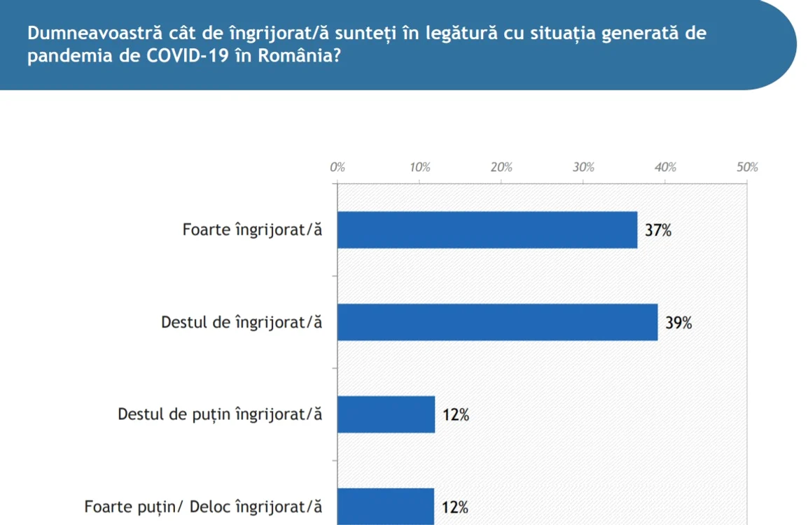 Potrivit sondajului IRES, majoritatea românilor sunt îngrijorați de situație