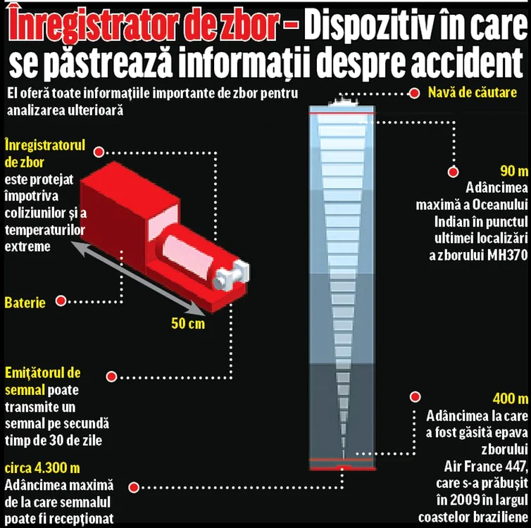 Înregistrator de zbor – Dispozitiv în care  se păstrează informaţii despre accident