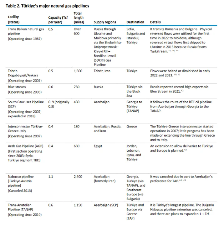 Principalele conducte de gaze ale Turciei. Sursa: US Energy Administration