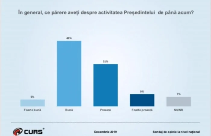 sondaj curs activitate iohannis