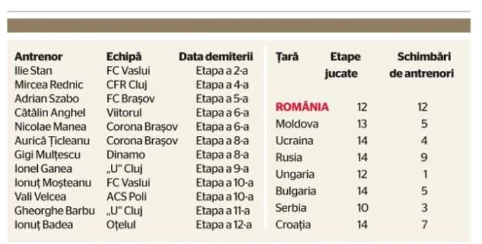 Schimbari antrenori Liga I 2013 2014