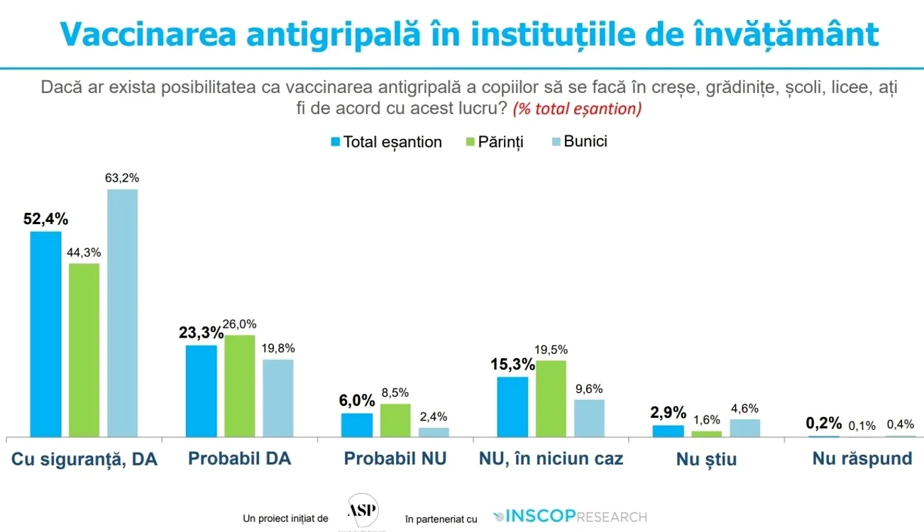 grafic vaccinare antigripala copii foto Inscop jpg