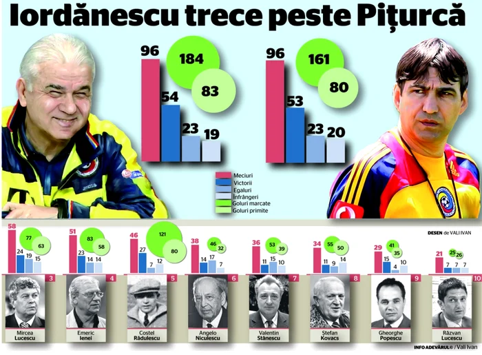 Iordănescu va fi lider pe banca tehnică a naţionalei