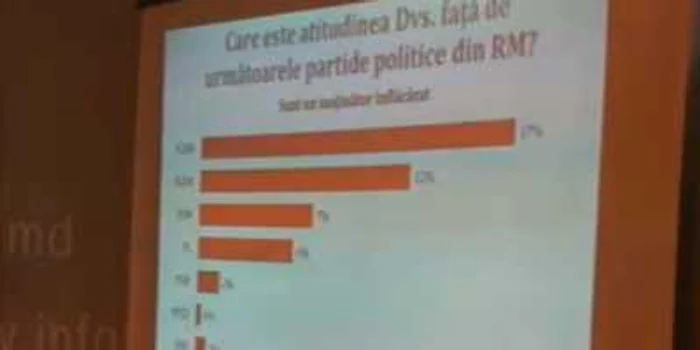 17% dintre respondenții sondajului de opinie au declarat că sunt suporteri înflăcărați ai comuniștilor