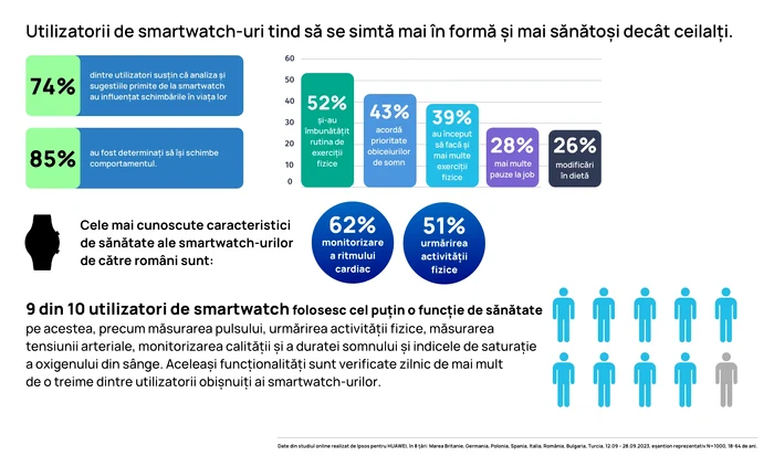 Romanii si smartwatchurile Ipsos Huawei (2) jpg