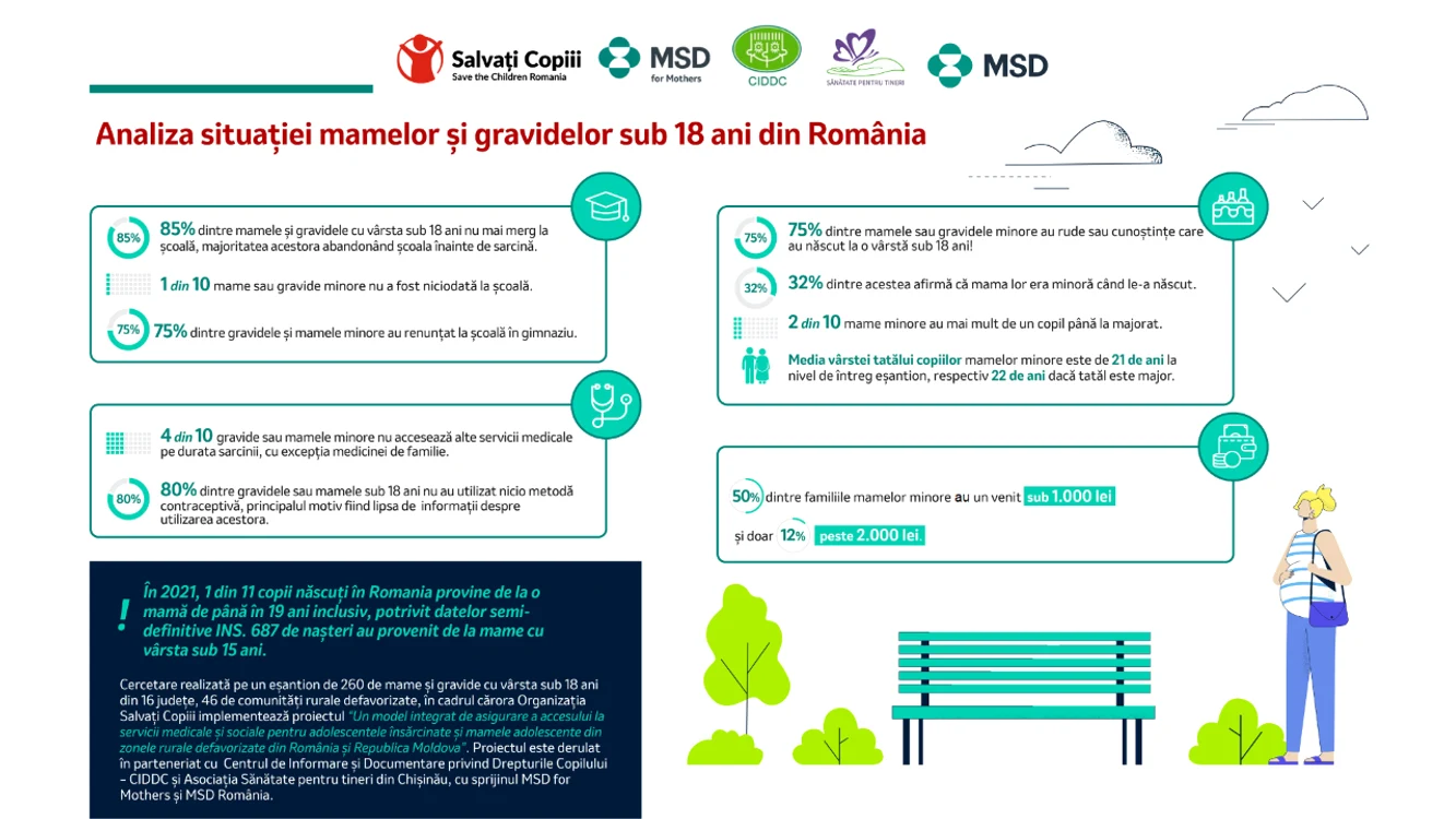 Analiza situației mamelor și gravidelor sub 18 ani din România
