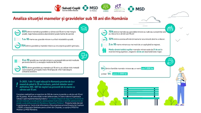 Analiza situației mamelor și gravidelor sub 18 ani din România