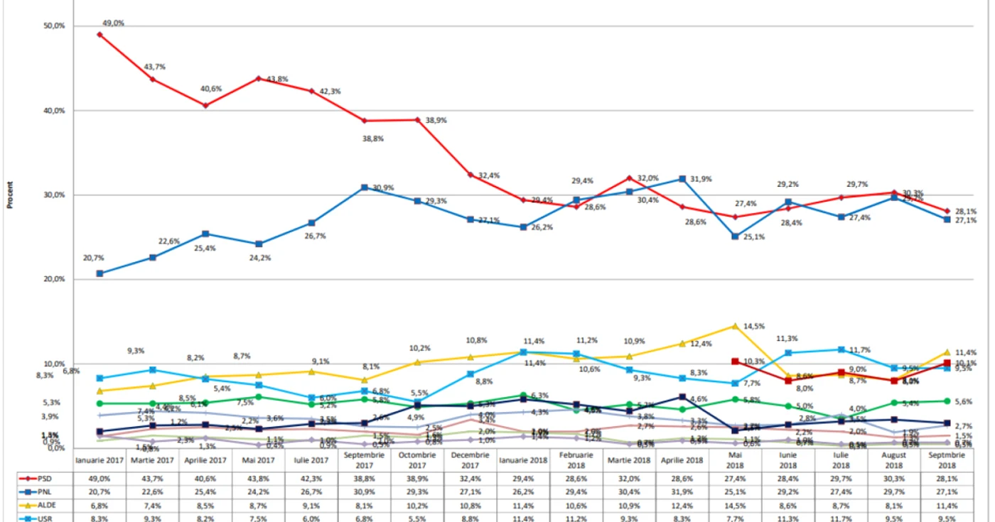Sondaj IMAS- PSD a coborât sub 30%