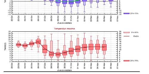 Tabelul temperaturilor prognozate de INMH în Moldova la sfârşitul lunii octombrie şi începutul lunii noiembrie