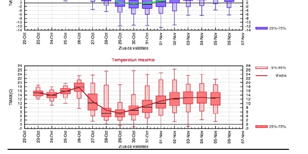 Tabelul temperaturilor prognozate de INMH în Moldova la sfârşitul lunii octombrie şi începutul lunii noiembrie