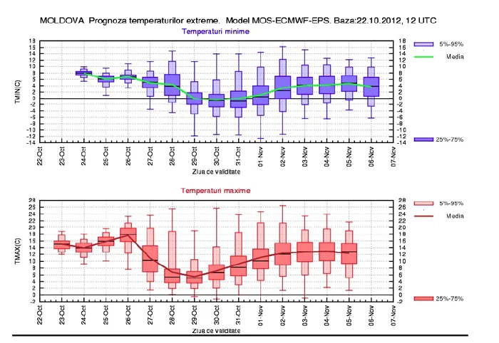 Tabelul temperaturilor prognozate de INMH în Moldova la sfârşitul lunii octombrie şi începutul lunii noiembrie