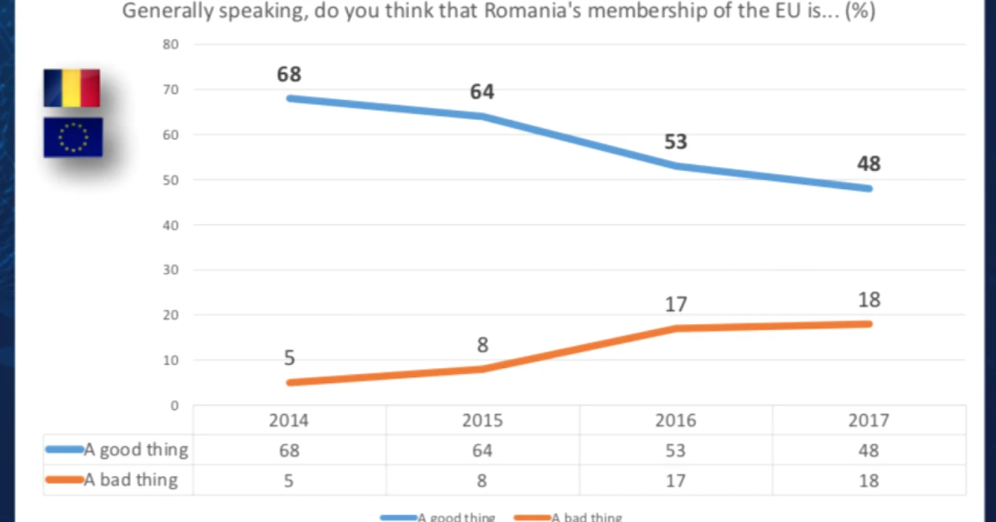 Sondaj despre beneficiile apartenentei la UE