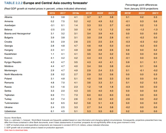 BM romania PIB iunie 2019