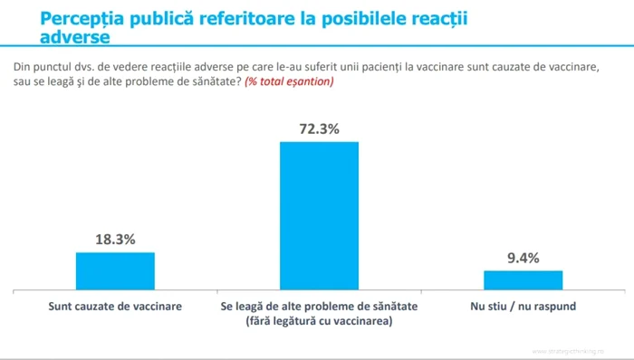 sondaj vaccinare