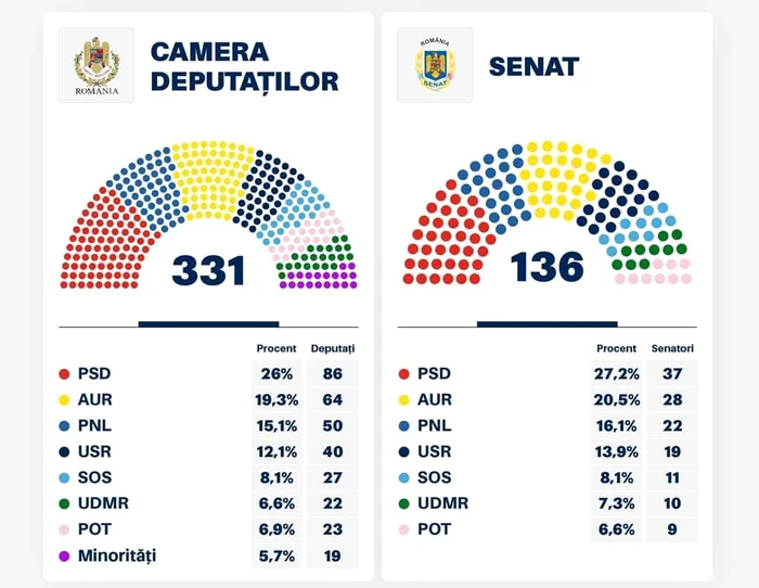 Rezultatele alegerilor pentru Camera Deputaților și Senat