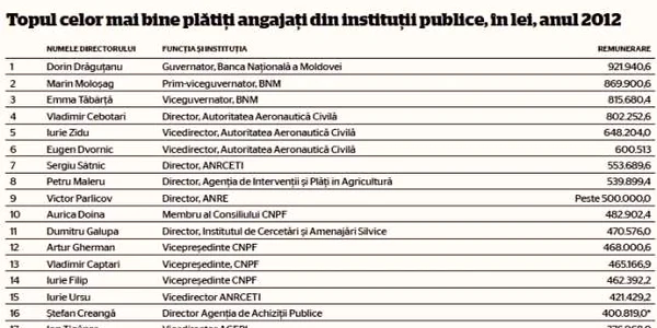 Top cei mai platiti sefi de autoritati publice