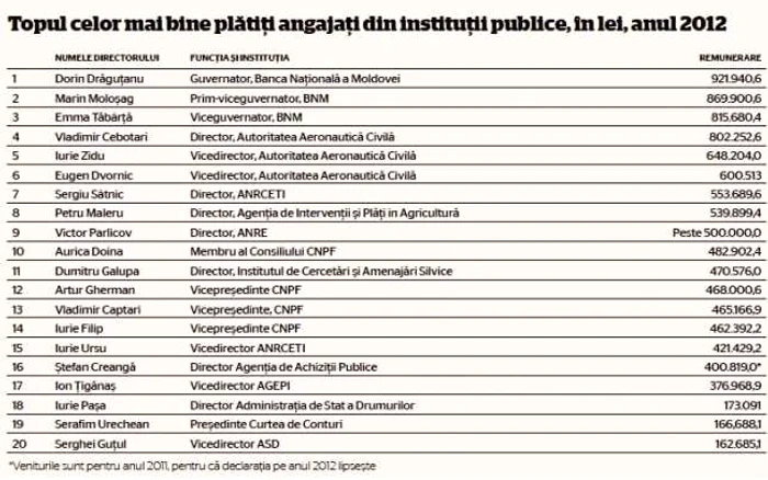 Top cei mai platiti sefi de autoritati publice